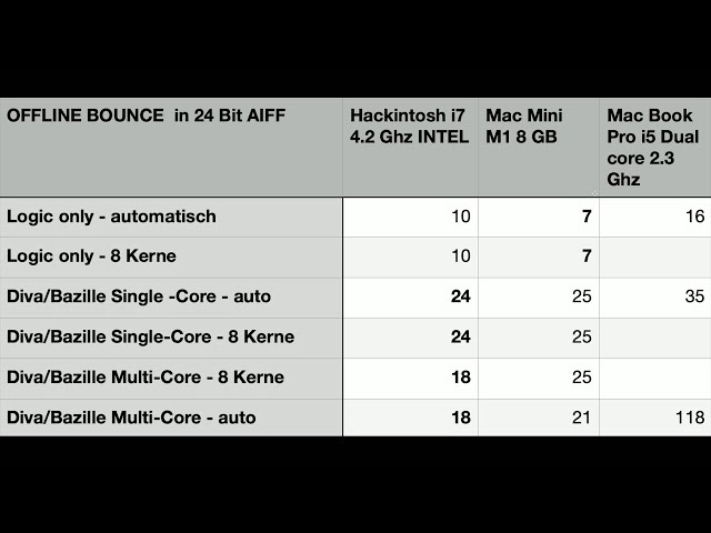 Audio PC - Apple Mac Mini M1 Logic Pro Performance Test Teil 2