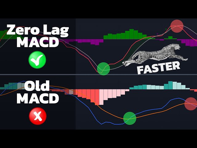 DELETE Your Old MACD, and Try This Zero-Lag MACD Instead! [No Late Signals Anymore]
