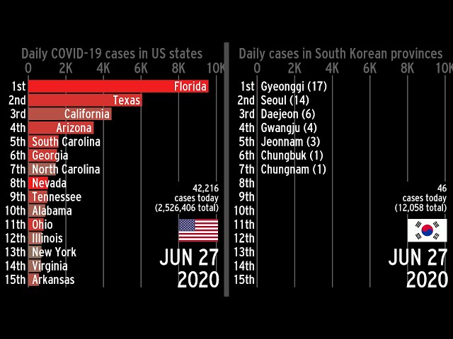 Coronavirus in each US state and Korean province (June 27th update)