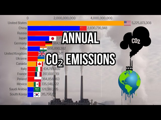 Top 15 Countries by CO2 Emissions (1800-2022) in tonnes