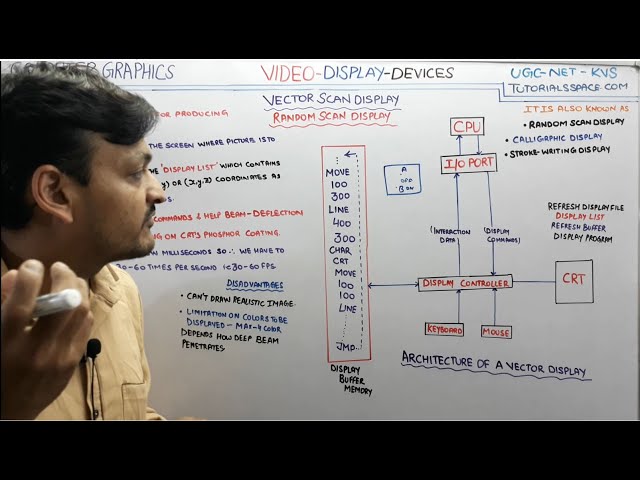 2.5- What Is Vector Scan Display Or Random Scan Display In Computer Graphics In Hindi