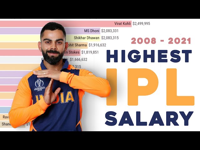 Cricketers with Highest IPL Salary each year from 2008 - 2021