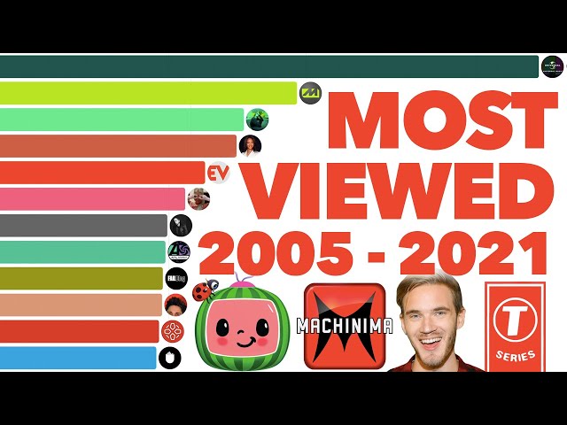 Most Viewed YouTube Channels Ever 2005 - 2021