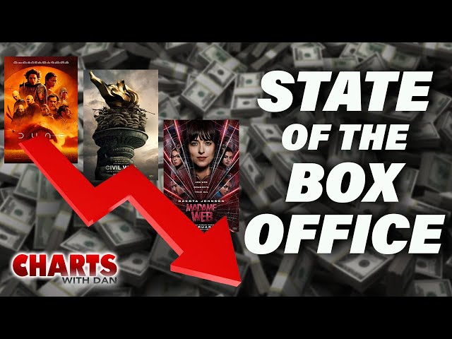 Just How Bad Is 2024's Box Office So Far? - Charts with Dan!