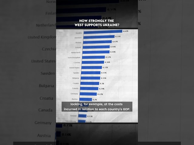 How strongly the West supports Ukraine? - Full video in the comments