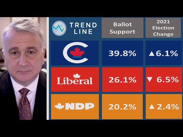 Nanos: Conservatives 'comfortably' in majority territory | TREND LINE