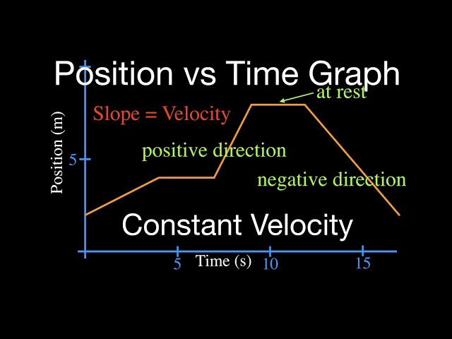 Motion Graphs (1 of 8) Position vs. Time Graph Part 1,  Constant Velocity
