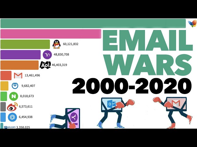 Battle of the Email Providers (2000 - 2020)