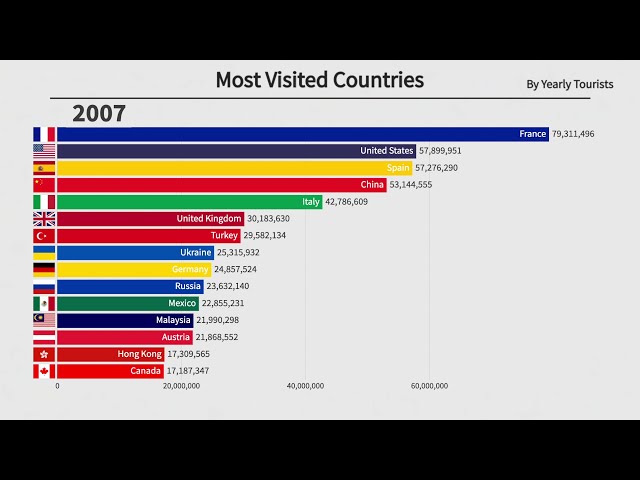 Top 15 Most Visited Countries by Tourists (1995-2018)