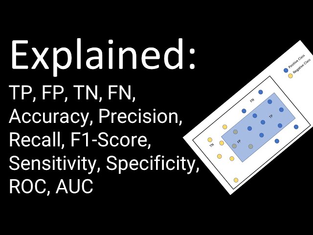 TP, FP, TN, FN, Accuracy, Precision, Recall, F1-Score, Sensitivity, Specificity, ROC, AUC