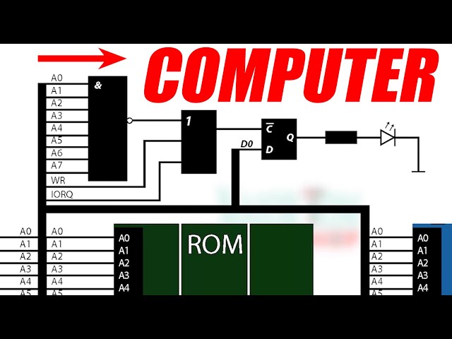 How do computers work? CPU, ROM, RAM, address bus, data bus, control bus, address decoding.