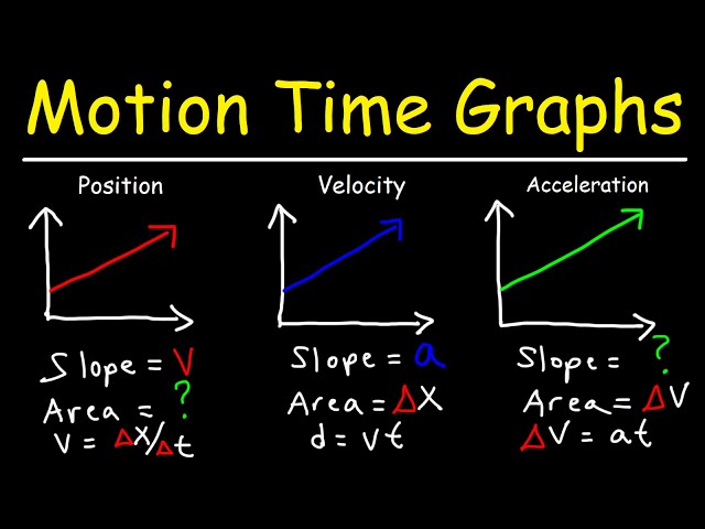 Velocity Time Graphs, Acceleration & Position Time Graphs - Physics Part 1 - Membership