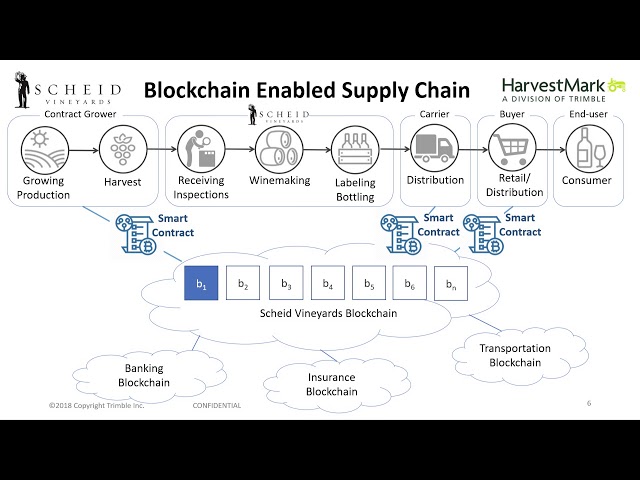 Next Generation Supply Chain Driven by Blockchain