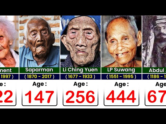 OLDEST People in the World History