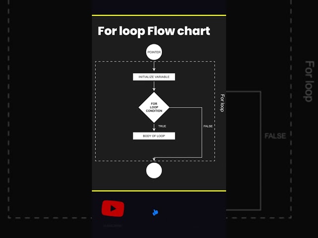 for loop flow chart #flowchart #forloop