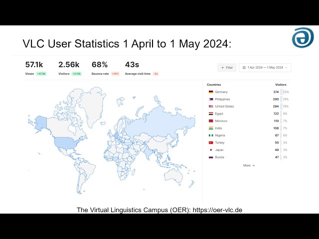 The VLC Statistics - April 2024