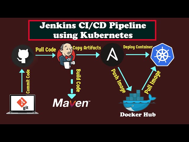 CI CD Pipeline to Deploy to Kubernetes Cluster Using Jenkins | AWS DevOps Projects For Beginners