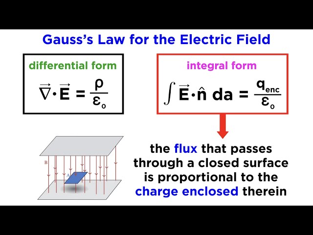 Maxwell’s Equations Part 1: Gauss’s Law for the Electric Field