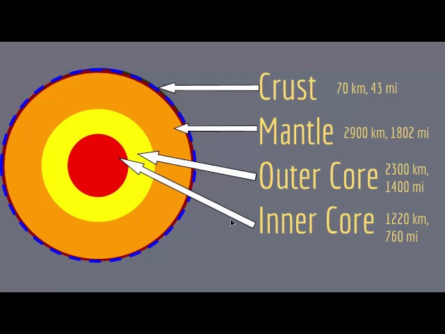 Earth's Internal Structure