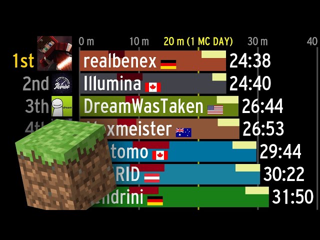 History of Minecraft speedrun world records over time (RSG)