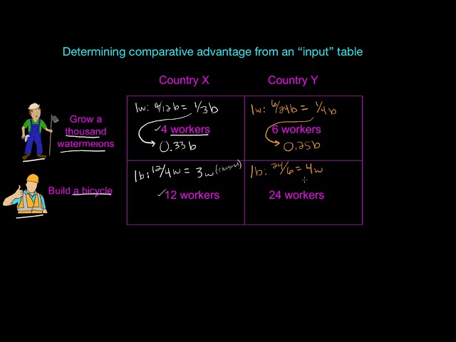 Determining comparative advantage from an input table   AP Economics