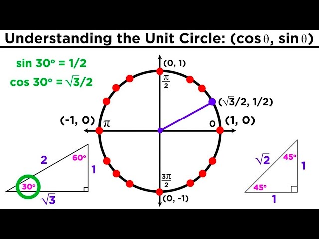 The Easiest Way to Memorize the Trigonometric Unit Circle