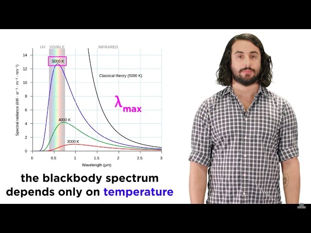 Quantization of Energy Part 1: Blackbody Radiation and the Ultraviolet Catastrophe