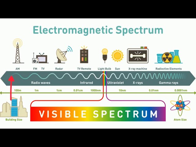 What is the ELECTROMAGNETIC SPECTRUM