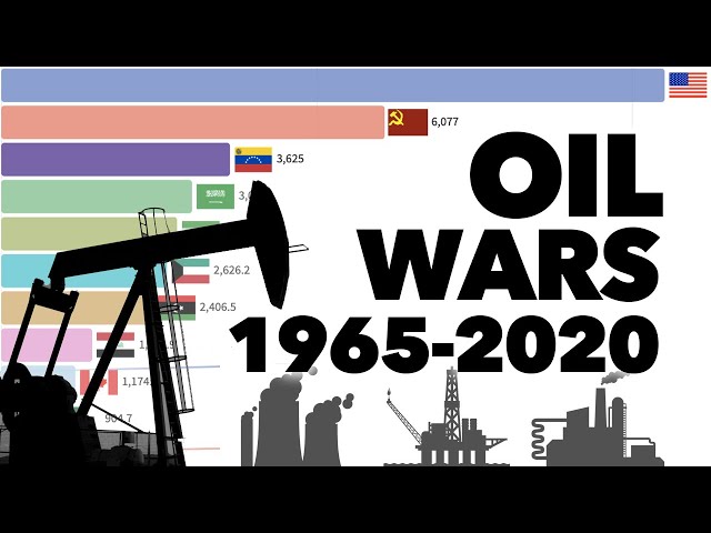 Oil Production Race 1965 - 2020