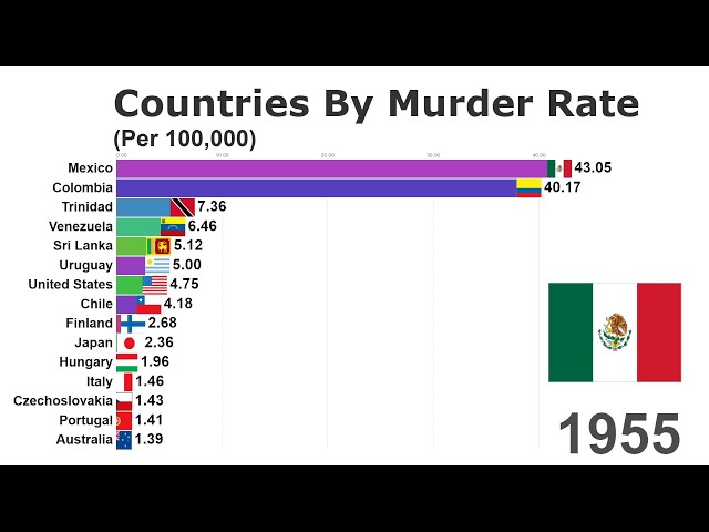 Top 15 Countries With The Highest Murder Rate  (1955-2017)