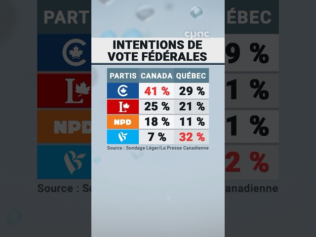 Sondage Léger : les conservateurs sont maintenant deuxièmes au Québec ⚜️🍁 #polcan