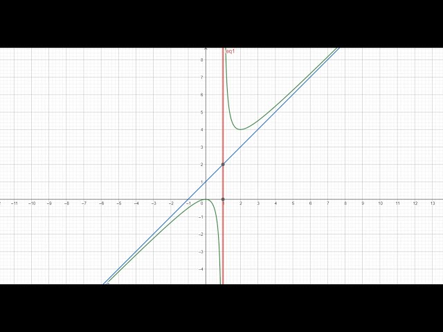Lecture 17: Asymptotes and its types, along with examples and GeoGebra software.