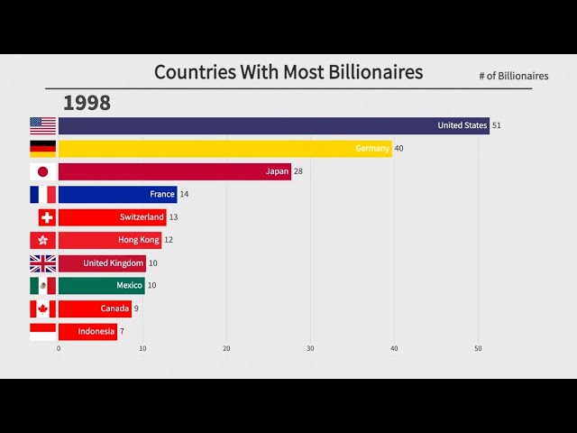 Top 10 Countries with the Most Billionaires (1996-2021)