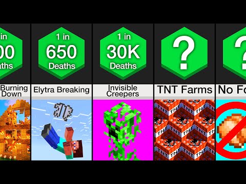 Probability Comparison: Minecraft Deaths (Part 2)