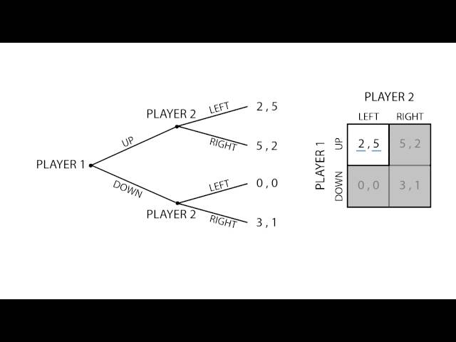 D.8 Subgame equilibrium | Game Theory - Microeconomics