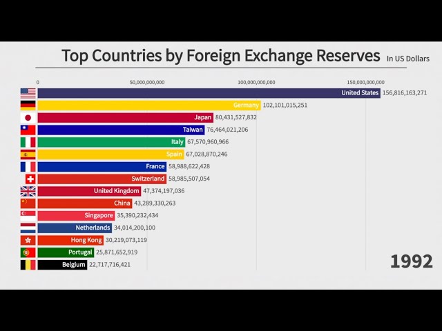 Top 15 Countries by Foreign Exchange Reserves (1960-2021)