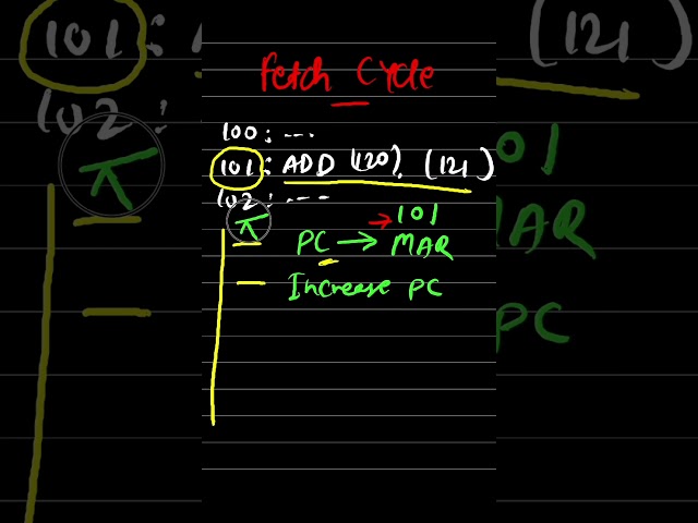 Operating System Architecture - 010 : What is Fetch Cycle ? #os #tutorial #cprogramming