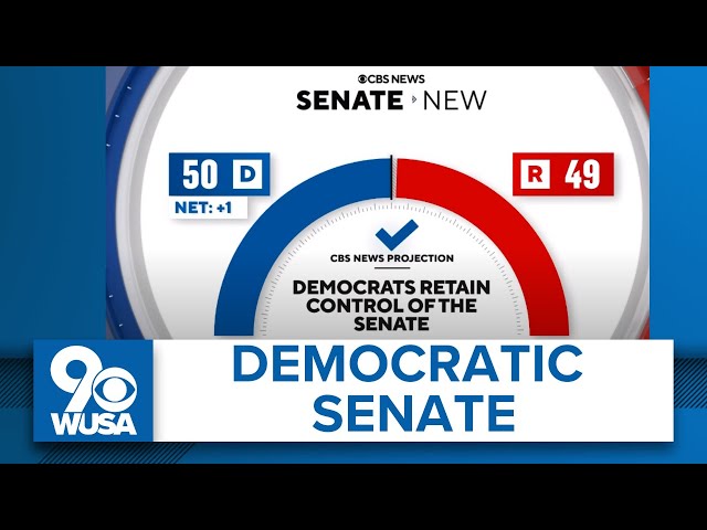 Democrats will keep control of the Senate, according to the Associated Press