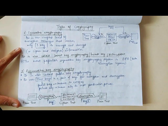 TYPES OF CRYPTOGRAPHY | Symmetric Cryptography, Asymmetric Cryptography  and Hashing