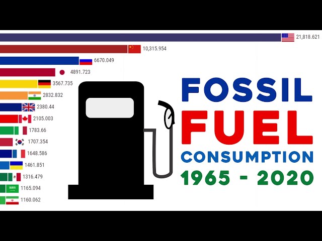 Fossil Fuel Consumption (1965 - 2020)