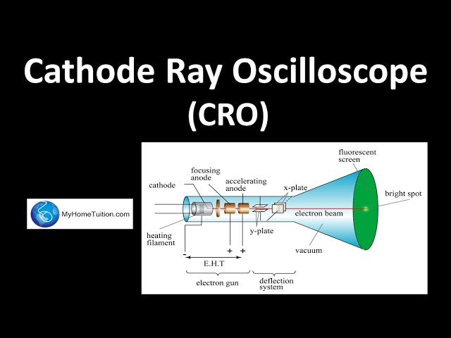 Cathode Ray Oscilloscope (CRO) | Electronics | Physics