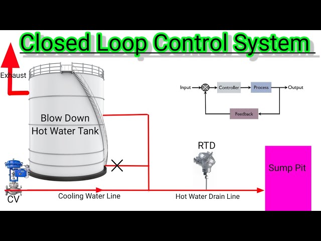 Closed Loop Control System.