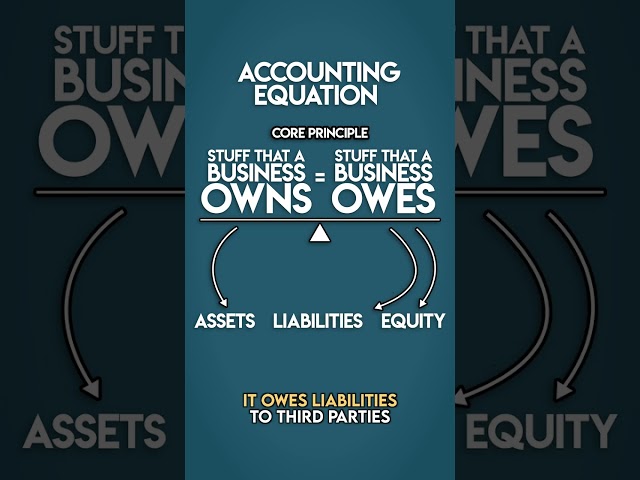 What is the ACCOUNTING EQUATION?
