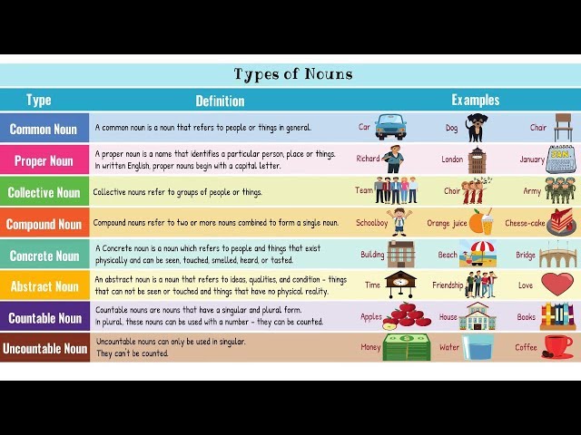 Types of Nouns in English with Examples | Nouns in English Grammar