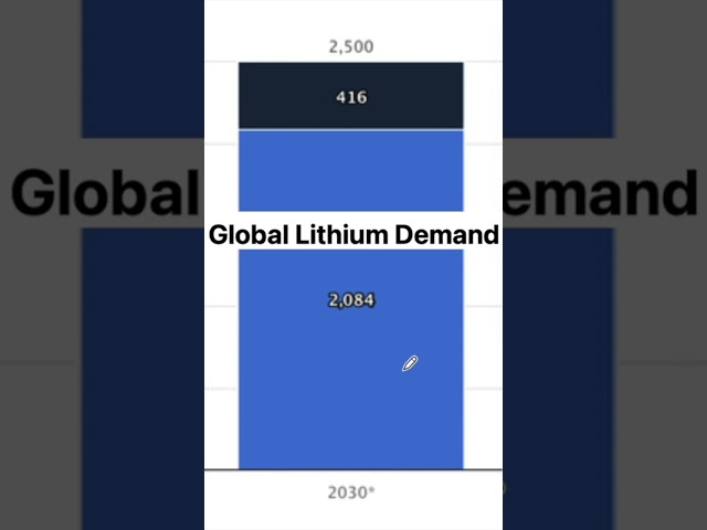 Lithium Going Into Oversupply For Longer #lithium #lithiumstocks