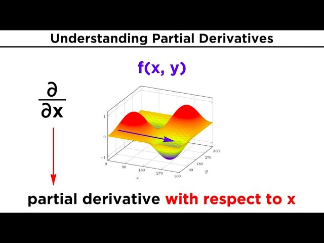 Partial Derivatives and the Gradient of a Function