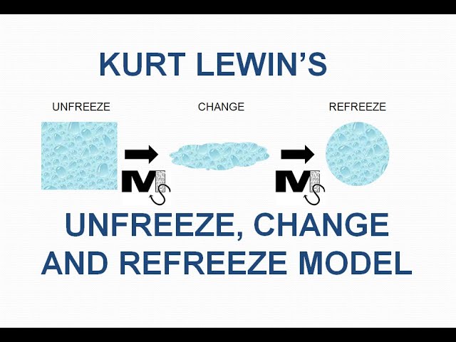 Lewin's Unfreeze, Change and Refreeze Model - Simplest explanation ever
