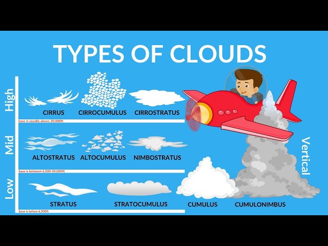 Types of Cloud | Why clouds are usually white? | Special Clouds | Clouds Video for kids