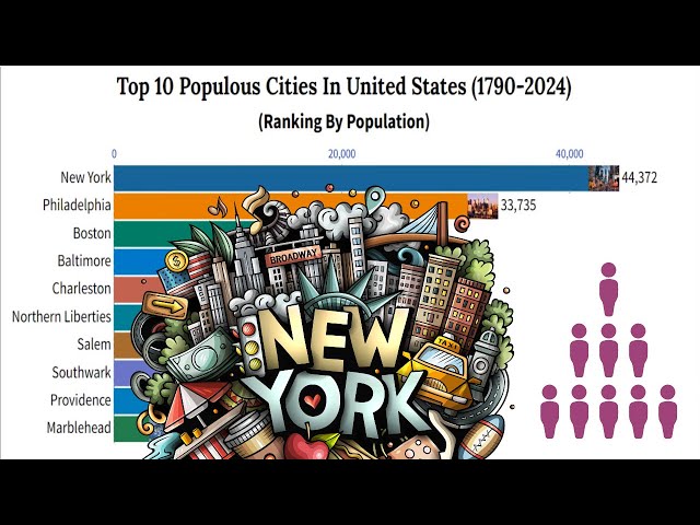 Top 10 Populous Cities In United States 1790-2024