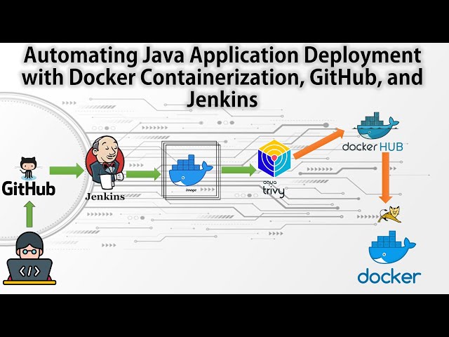 Automating Java Application Deployment with Docker Containerization, GitHub, and Jenkins